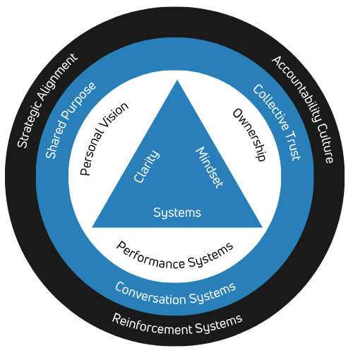 The Achievement Engine diagram: individual leader at the center, teams around it, and the organization on the outside